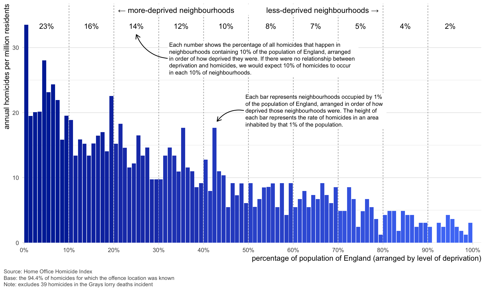 A bar chart shows the relationship between neighbourhood deprivation and homicide rates in England. The x-axis represents the population of England arranged by level of deprivation, from 0% (most deprived) to 100% (least deprived). Each bar represents 1% of the population and shows the annual number of homicides per million residents in that group. The y-axis ranges from 0 to 35 homicides per million. Homicide rates are highest in the most-deprived areas on the left side of the chart, with most-deprived percentile showing a rate over 30 homicides per million. The rates generally decline as deprivation decreases, although there are some fluctuations. The right side of the chart, representing less-deprived areas, shows consistently lower homicide rates, mostly below 10 homicides per million. Above the chart, a row of percentages indicates the share of total homicides that occurred in each decile of deprivation. These are: 23%, 16%, 14%, 12%, 10%, 8%, 7%, 5%, 4%, and 2%. An explanatory note states: “Each number shows the percentage of all homicides that happen in neighbourhoods containing 10% of the population of England, arranged in order of how deprived they were. If there were no relationship between deprivation and homicides, we would expect 10% of homicides to occur in each 10% of neighbourhoods.” Another note explains the bars: “Each bar represents neighbourhoods occupied by 1% of the population of England, arranged in order of how deprived those neighbourhoods were. The height of each bar represents the rate of homicides in an area inhabited by that 1% of the population.” The chart visually demonstrates a clear relationship: more-deprived neighbourhoods experience disproportionately higher homicide rates than less-deprived ones. Source: Home Office Homicide Index. Based on 94.4% of homicides with a known offence location. Excludes 39 homicides from the Grays lorry deaths incident.