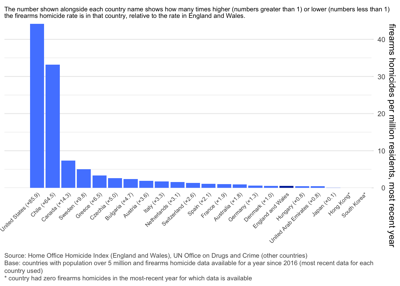 Bar chart comparing firearms homicide rates in various countries to England and Wales, where the rate is set as the baseline (1.0). The United States has the highest rate, at 85.9 times higher. Chile (64.5 times), Canada (14.3 times), and Sweden (9.8 times) follow. Most other countries, including Germany, Denmark, and Australia, range from 1.9 to 0.8. Japan, Hong Kong, and South Korea had zero or near-zero rates. Data includes countries with over 5 million population and available firearms homicide statistics since 2016. Bars are shaded blue and listed left to right in decreasing order of homicide rate per million residents.