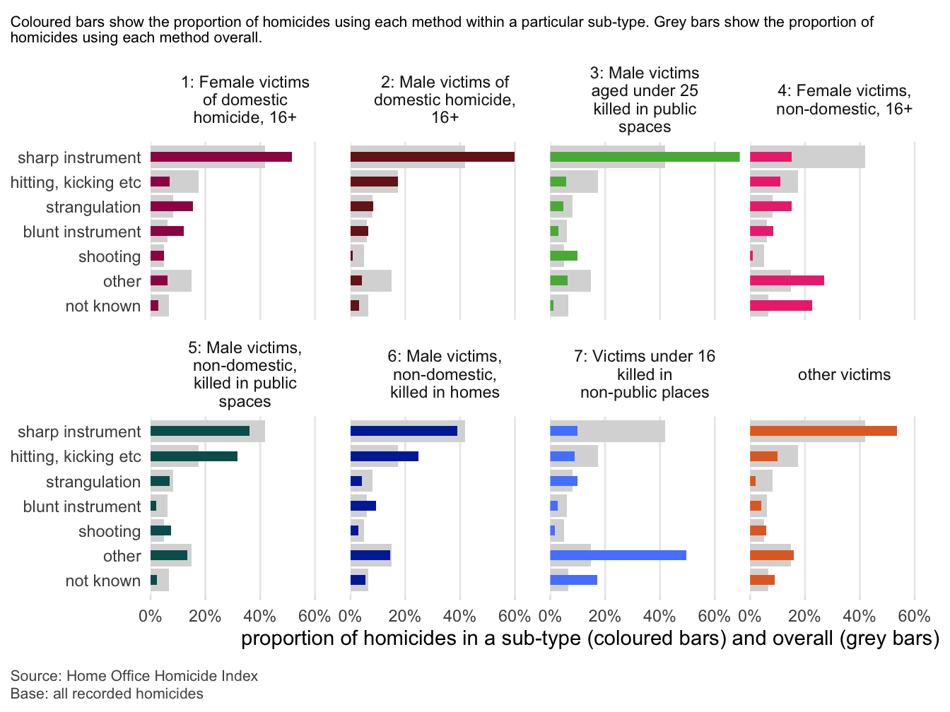 Bar chart showing proportions of homicide methods across eight sub-types of circumstances in England and Wales, based on the Home Office Homicide Index. Each sub-type is displayed in its own chart with coloured bars representing the proportion of methods used within that sub-type and grey bars showing overall proportions across all homicides. The sub-types are: (1) Female victims of domestic homicide aged 16+, (2) Male victims of domestic homicide aged 16+, (3) Male victims under 25 killed in public spaces, (4) Female victims, non-domestic, aged 16+, (5) Male victims, non-domestic, killed in public spaces, (6) Male victims, non-domestic, killed in homes, (7) Victims under 16 killed in non-public places, and (8) Other victims. Methods include sharp instrument, hitting/kicking, strangulation, blunt instrument, shooting, other, and not known. Sharp instruments are the most common method in most categories, particularly among young males in public spaces and non-domestic male victims. Strangulation is more common in domestic homicides, especially among female victims. “Other” methods dominate in cases involving children under 16. Grey bars indicate sharp instruments as the most used method overall. Data highlight notable variation in homicide methods by context and demographic group.
