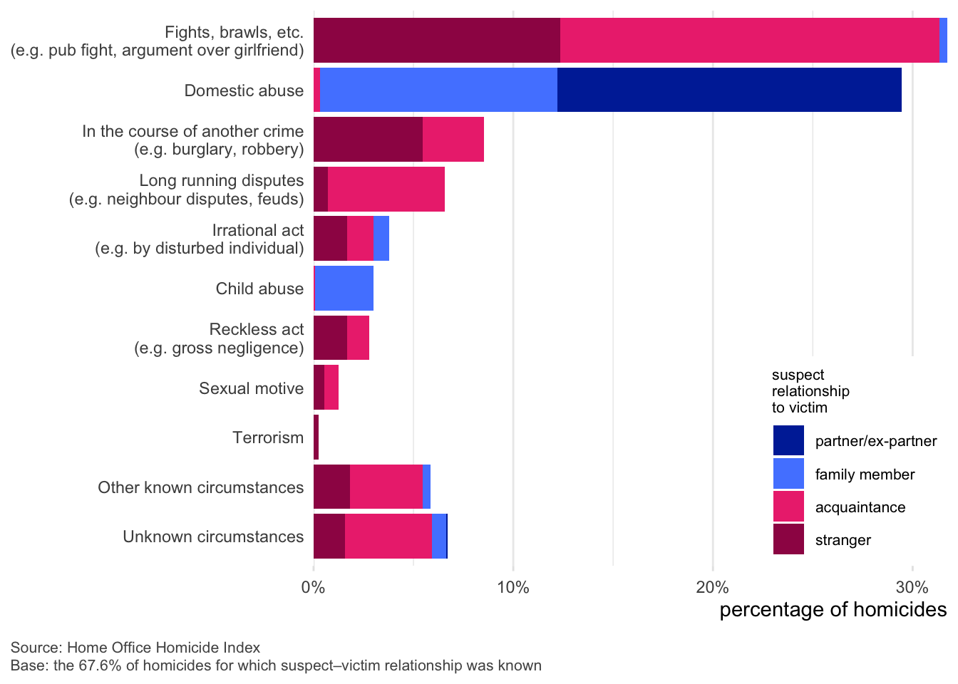 A horizontal bar chart shows the percentage of homicides in England and Wales by circumstance and the suspect’s relationship to the victim. Categories include “Fights, brawls, etc.”, “Domestic abuse”, and “In the course of another crime,” among others. The four suspect relationship types are color-coded: partner/ex-partner (dark blue), family member (light blue), acquaintance (pink), and stranger (burgundy). “Fights, brawls, etc.” is the most common category overall, with a majority committed by acquaintances and strangers. “Domestic abuse” is the second most common, predominantly involving partners/ex-partners and family members. Homicides during other crimes and long-running disputes also rank high, largely involving strangers and acquaintances. Less frequent categories include child abuse, irrational acts, reckless acts, sexual motives, and terrorism. A significant portion of cases fall under “Unknown circumstances.” The data source is the Home Office Homicide Index, based on 67.6% of homicides where the suspect–victim relationship was known.