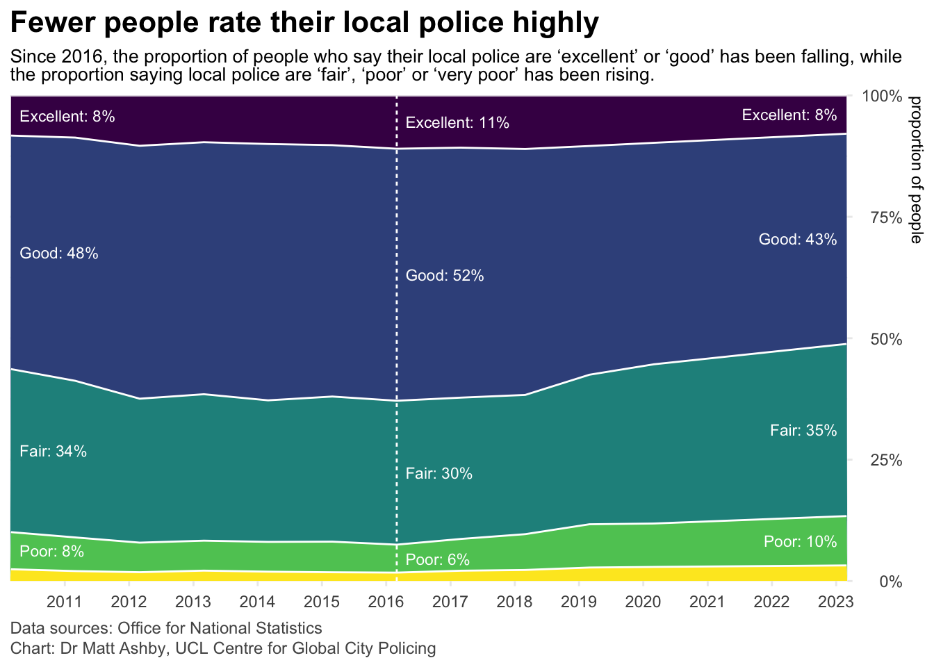 A time-series chart showing the proportion of people who rate their local police as excellent, good, fair, poor or very poor for each year from 2010 to 2023. Since 2016 the proportion of people saying their local police are excellent or good has fallen, while the proportion saying local police are fair, poor or very poor has been rising.